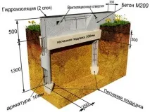 Фундамент під паркан із цегляними стовпами стовпами