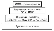 паметта второ ниво