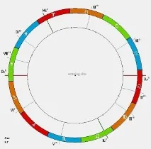 Інтерпретація гороскопу гороскопу