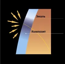Індекс рефракції емалі індекс