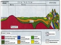Як називається велика ділянка земної кори зі стійким, малорухомим фундаментом, складеним ділянка