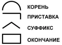 Як позначити значущі частини слів частини