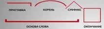 Як позначити значущі частини слів слів