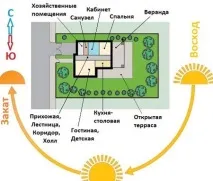 Як розташувати будинок на ділянці з боків світу правильна орієнтація кімнат - Легка справа ділянці