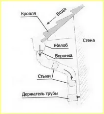 Як правильно виконати монтаж водостічної системи правильно