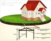 Як зробити заземлення в будинку зробити