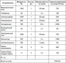 Як вибрати бензогенератор для дачі бензогенератор