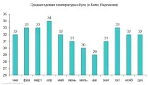 Коли краще їхати на Балі у відпустку Балі