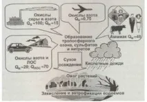 Кислотне забруднення, тропосферний озон та пов’язані з ними забруднення