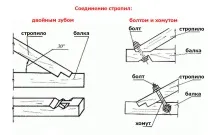 закрепване видове