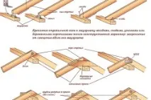 гредите закрепване
