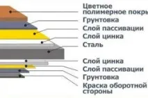 покрив къщата
