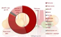 Маркетингове дослідження ринку соків в Україні дослідження