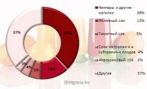 Маркетингове дослідження ринку соків в Україні ринку