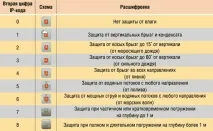 Розетки у ванну особливості монтажу особливості