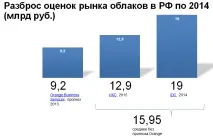 SaaS (ринок України) млрд
