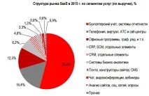 SaaS (ринок України) ринок