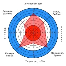 поставяне цели Дърво целите