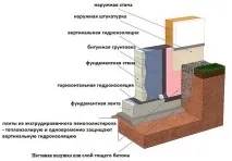 Чи потрібна гідроізоляція фундаменту потрібна