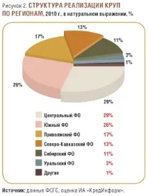 Огляд українського ринку круп - RUSSIAN FOOD&DRINKS MARKET MAGAZINE українського