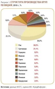 Огляд українського ринку круп - RUSSIAN FOOD&DRINKS MARKET MAGAZINE огляд