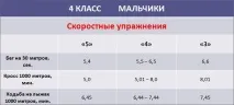 Нормативи з фізкультури 4 клас для хлопчиків та дівчаток дівчаток