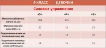 Нормативи з фізкультури 4 клас для хлопчиків та дівчаток хлопчиків