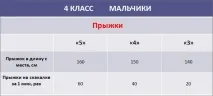 Нормативи з фізкультури 4 клас для хлопчиків та дівчаток дівчаток