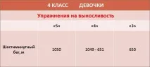 Нормативи з фізкультури 4 клас для хлопчиків та дівчаток фізкультури