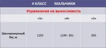 Нормативи з фізкультури 4 клас для хлопчиків та дівчаток нормативи