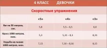 Нормативи з фізкультури 4 клас для хлопчиків та дівчаток фізкультури