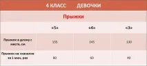 Нормативи з фізкультури 4 клас для хлопчиків та дівчаток фізкультури