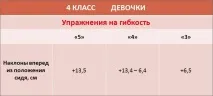 Нормативи з фізкультури 4 клас для хлопчиків та дівчаток дівчаток