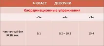 Нормативи з фізкультури 4 клас для хлопчиків та дівчаток хлопчиків