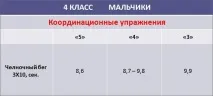 Нормативи з фізкультури 4 клас для хлопчиків та дівчаток хлопчиків