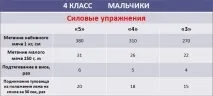 Нормативи з фізкультури 4 клас для хлопчиків та дівчаток дівчаток