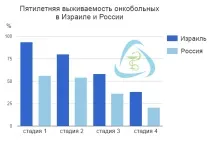 онкологията израел