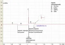 Осцилограма напруги первинної обмотки котушки запалювання осцилограма