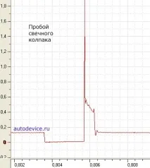 Осцилограма напруги первинної обмотки котушки запалювання напруги