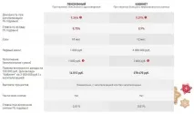 Пенсійні вклади у банках відсоткові ставки пенсійні