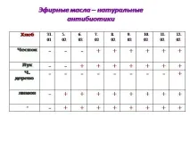 Презентація на тему - Ароматичні ефірні олії та їх використання - з хімії використання