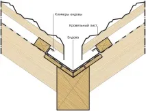 Принципи встановлення розжолобка на даху з профнастилу. принципи