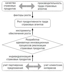 Підвищення продуктивності праці страхових агентів, INS-IZDAT агентів