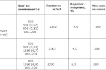 Пропорції бетону для тротуарної плитки та її міцність бетону