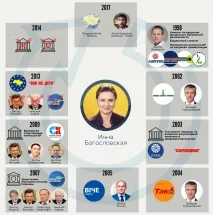 Шлях під різними прапорами минулі політичнівикрутаси Інни Богословської можуть перерости у новий різними
