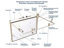 Ремонт секційних воріт воріт