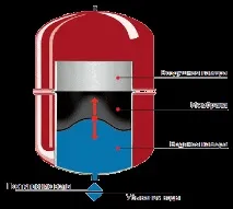 разширителен резервоар