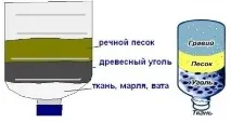 Саморобний фільтр для очищення води своїми руками очищення