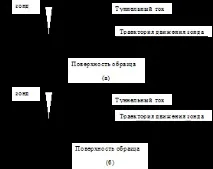 Скануюча тунельна мікроскопія (STM) поверхні