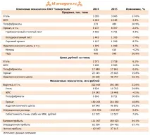 Северсталь, CHMF, Підсумки 2015 досягнуть вагомий ROE chmf